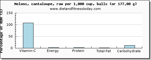 vitamin c and nutritional content in cantaloupe